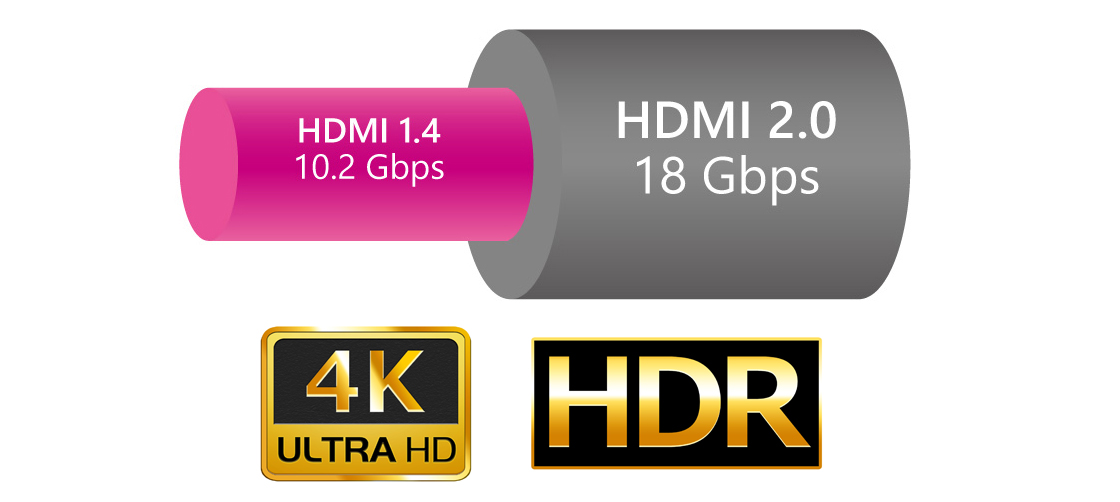 Support 4K UHD@4:4:4 (18Gbps)