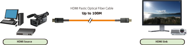 Support up to 100 meters transmission with 10.2Gbps bandwidth