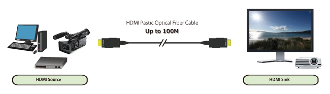 Support up to 100 meters transmission with 18Gbps bandwidth