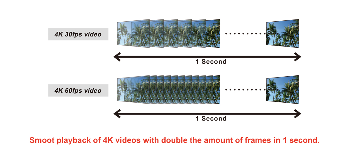 Transmits maximum 4K UHD@60 4:4:4 (18Gbps) up to 30 meters.