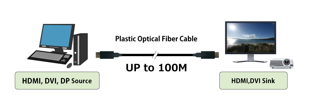 Support up to 100 meters transmission with 4K UHD@60 4:4:4 8bit