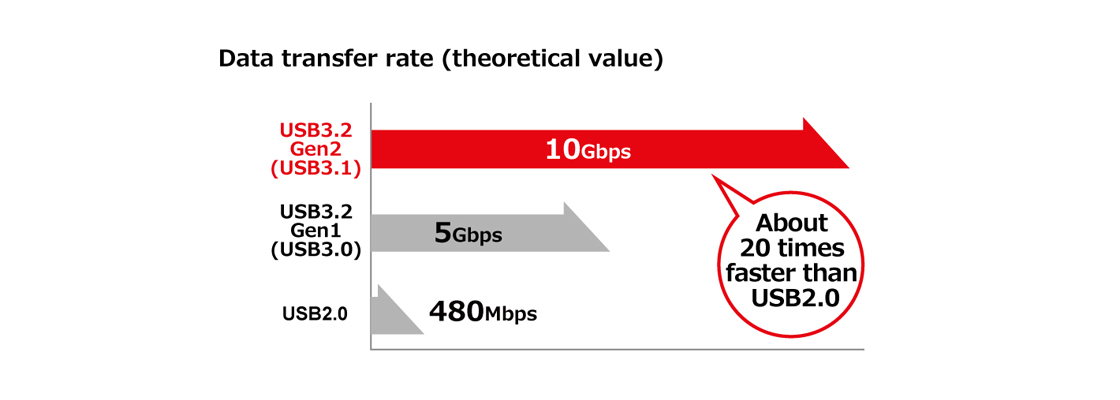 Compatible with USB 3.2 Gen2 (USB 3.1)standard