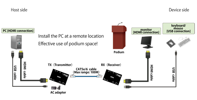 Transmit video / audio / USB device signal / IR signal / RS232-C signal up to 100m