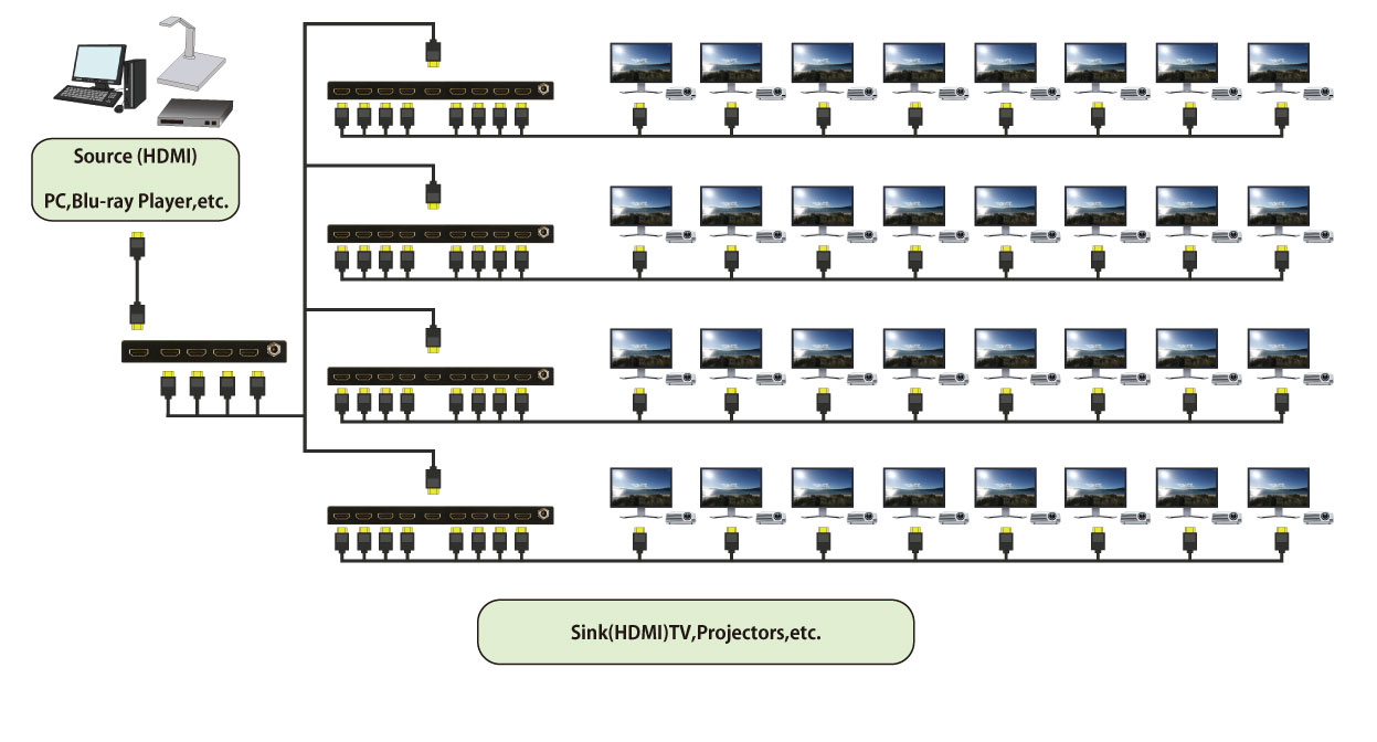 Cascade connection supported up to 2 levels