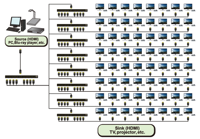 Cascade connection supported up to 2 levels