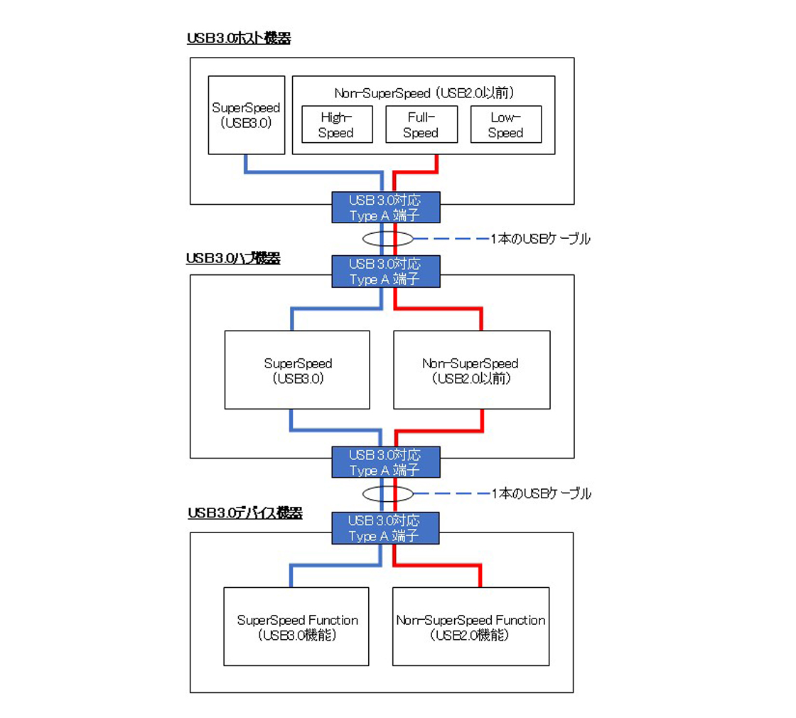 図1 Type端子にてUSB 3.0規格とUSB 2.0規格が混在する場合のシステム構造 (引用：USB3.0 Architecture Overview, Bob Dunstan)