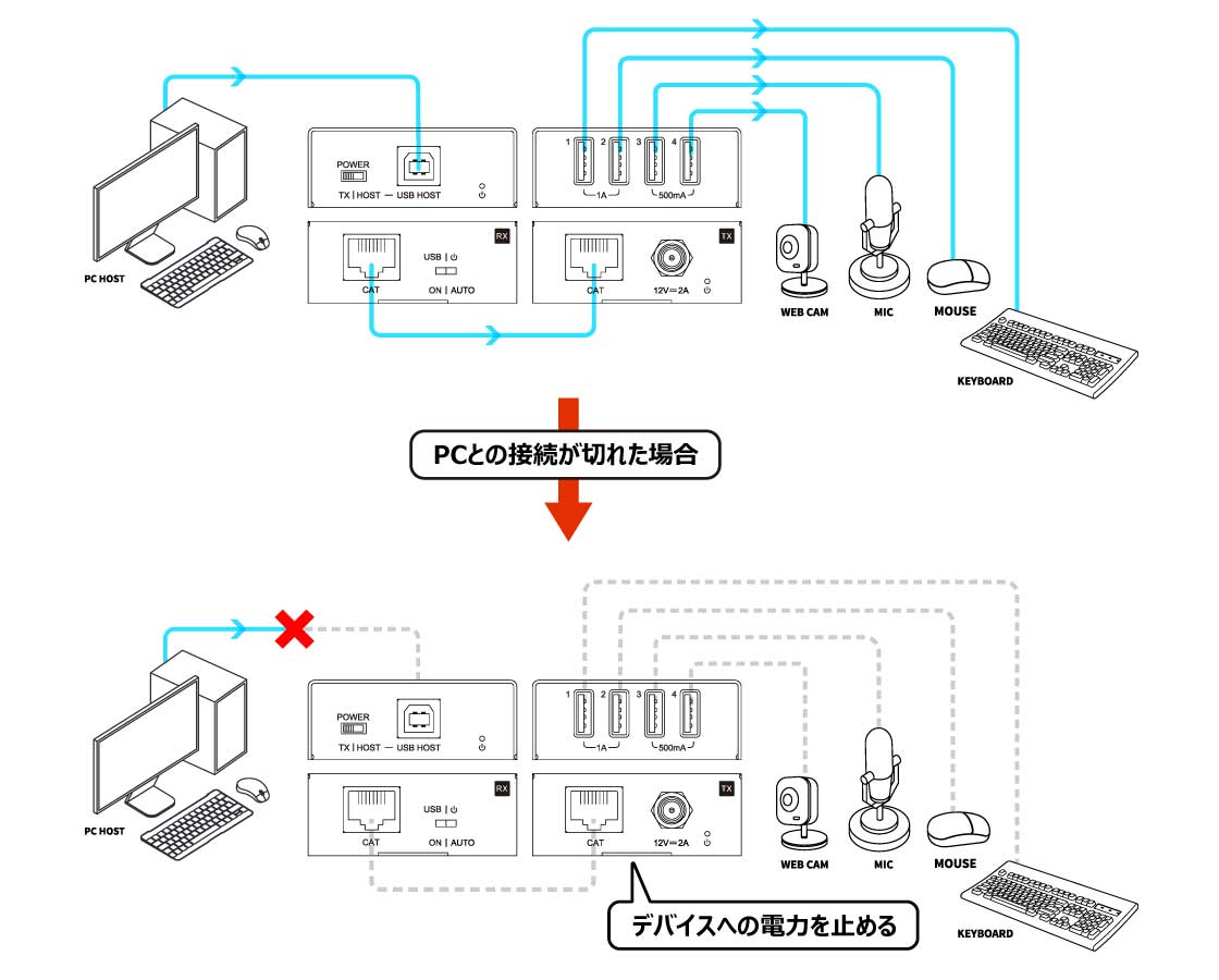 自動的にRX側デバイスへの給電を停止