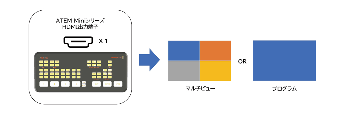 ATEM MiniシリーズのHDMI出力端子をプログラムにしていても4分割画面（マルチビュー）表示が可能