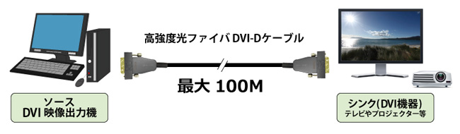 最大WUXGA解像度を電源供給なしで最長100m伝送