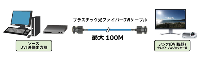 最長100m HDMI伝送可能