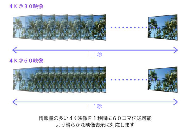 最大4K UHD@60 4:4:4（18Gbps）対応