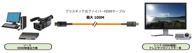 最長100m HDMI伝送可能