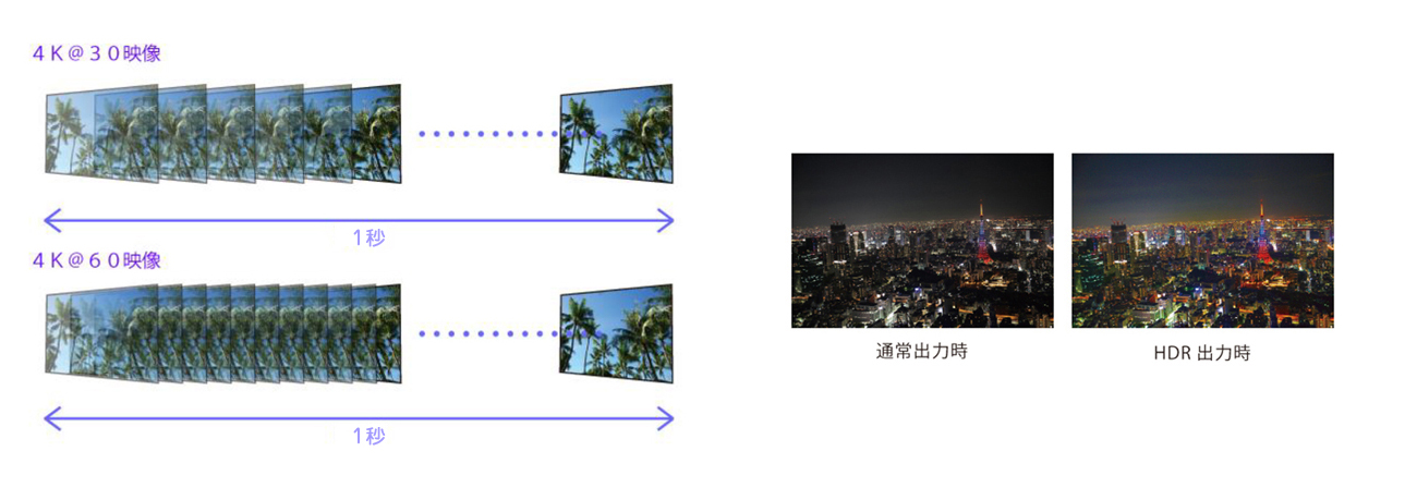 最大18Gbps対応 4K60p 4:4:4までの信号を伝送可能・HDRにも対応