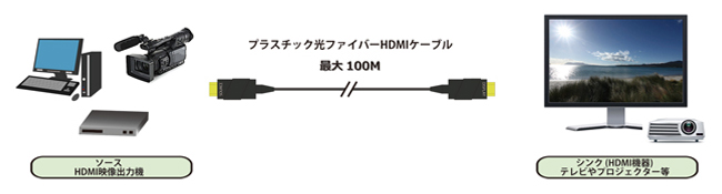 電源供給なしで最長100m　HDMI伝送可能