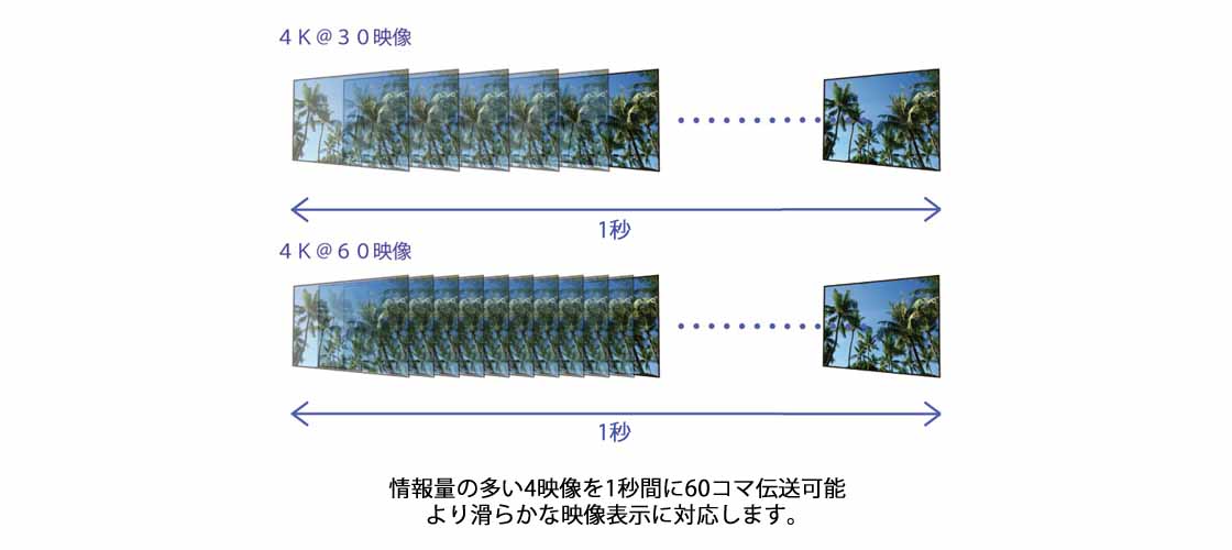 最大4K UHD@60 4:4:4（18Gbps）を最長30m伝送