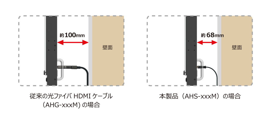 軽量で柔らかな（最小許容曲げ半径 38mm）ケーブル採用