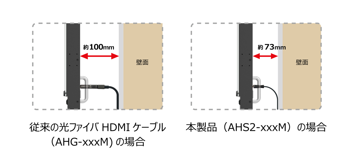 8K60Hz/4K120Hz（48Gbps）を最長30m伝送