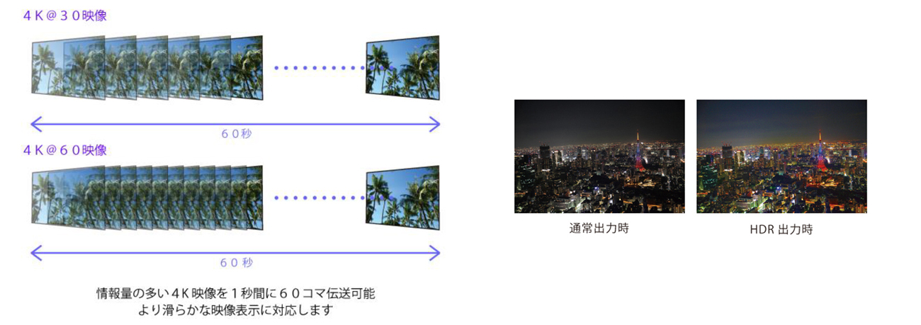 最大18Gbps対応 4K60p 4:4:4までの信号を伝送可能・HDRにも対応