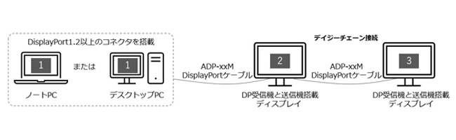 MST（マルチストリームトランスポート）対応