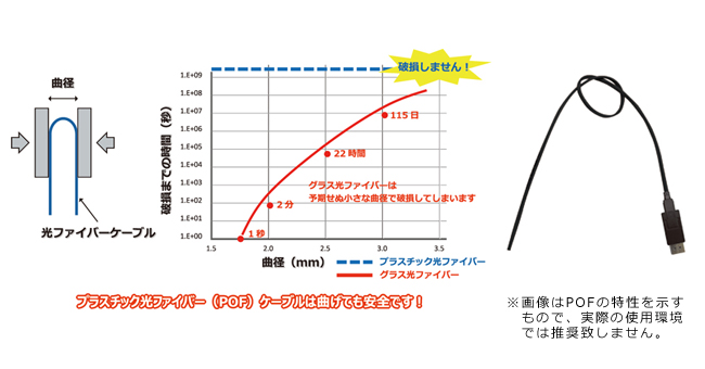 国産GI-POF（Plastic Optical Fiber）採用 / 優れた耐折性