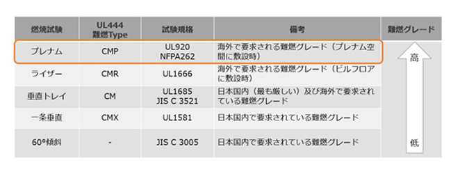 ケーブル外皮に難燃性素材を採用（プレナムケーブル）