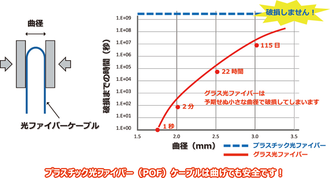 優れた耐折性