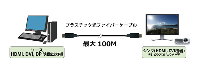 最長50mを伝送可能