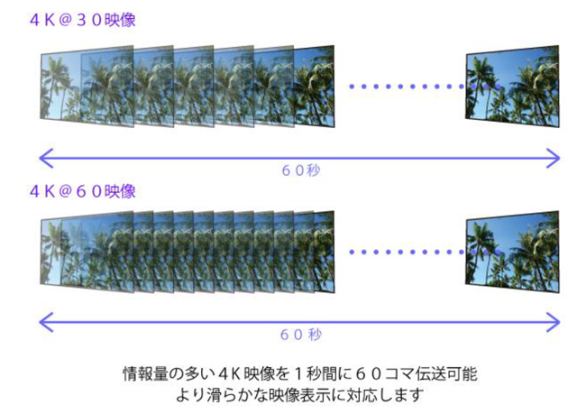 4K UHD@60 4:4:4 8bitの信号を伝送可能・HDRにも対応