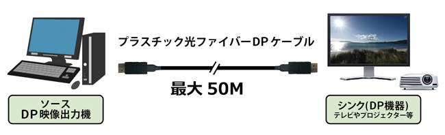 最長50mを伝送可能