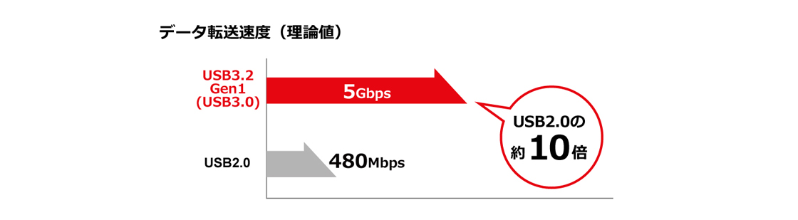 USB 3.2 Gen1 （USB 3.0）規格専用