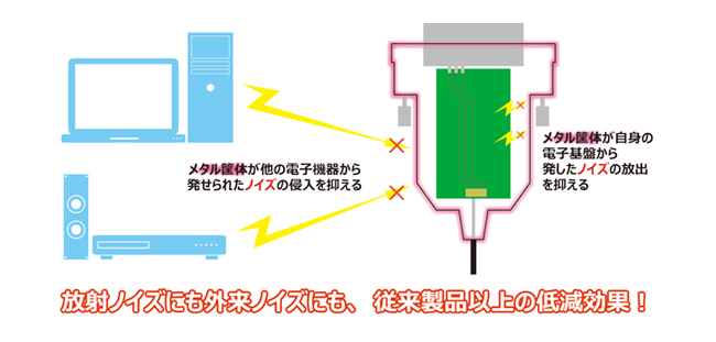 EMC(電磁両立性)対策済