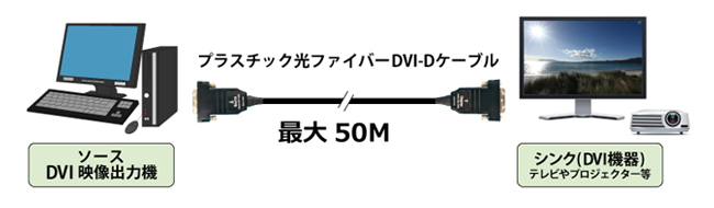 電源供給なしで最長50m　DVI-D伝送可能