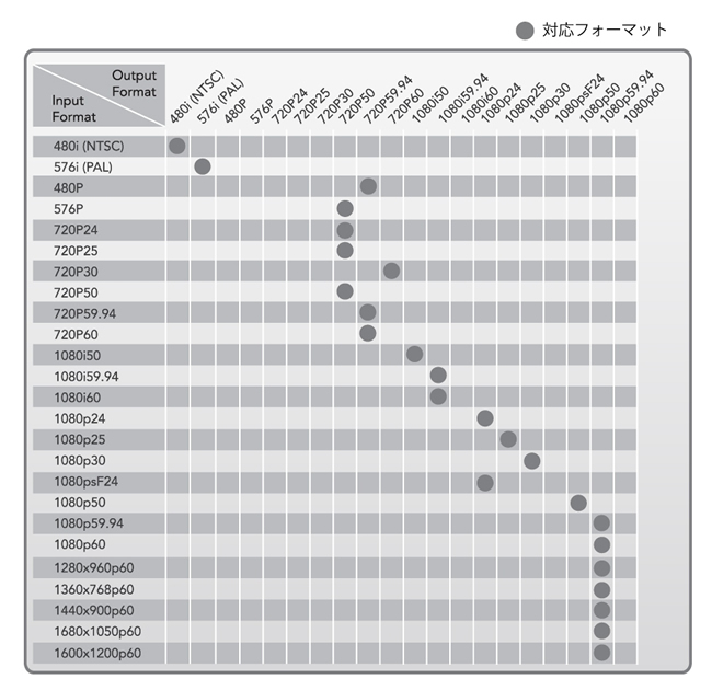 入出力対応フォーマット