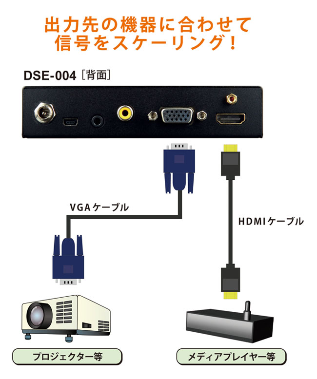 映像表示機器に合わせた解像度へアップ（ダウン）スケーリングが可能