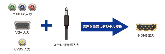 フレームレート変換とオーディオエンベデッド機能