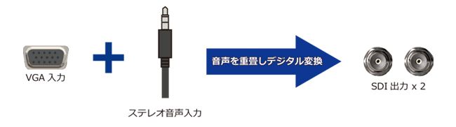 フレームレート変換とオーディオエンベデッド機能