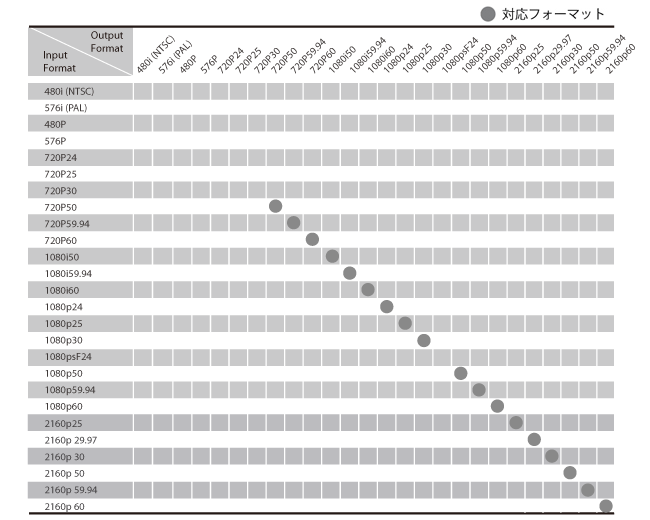 入出力対応フォーマット