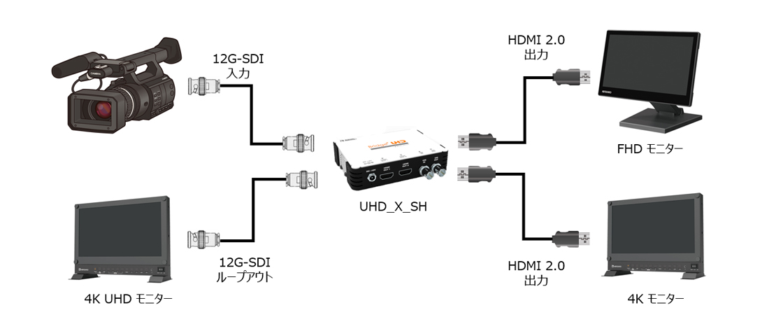 12G-SDI → HDMI 2.0（4K UHD）変換 / HDMI出力 2系統搭載（自動ダウンスケーリング機能）