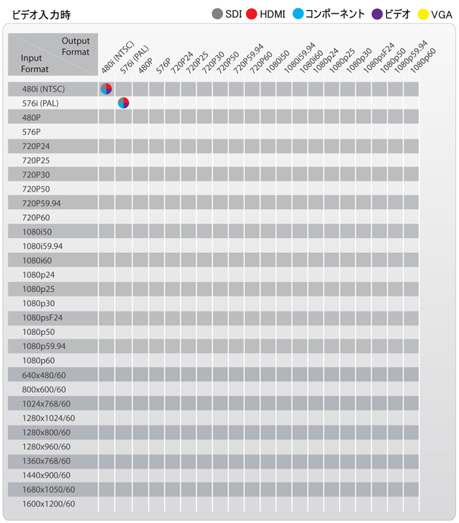 バイパスモードビデオ入力対応フォーマット