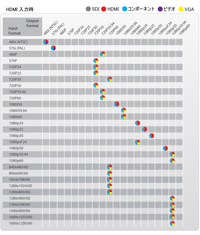 バイパスモードHDMI入力対応フォーマット