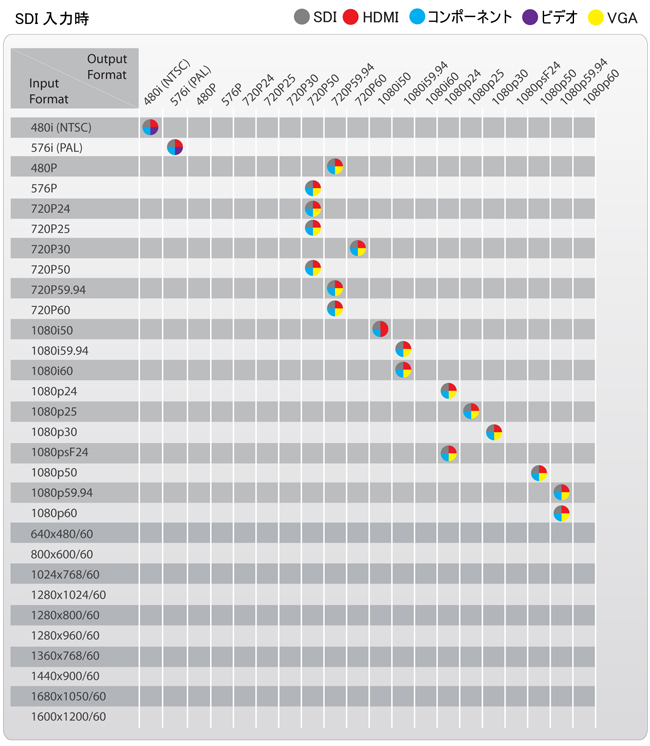 バイパスモードSDI入力対応フォーマット