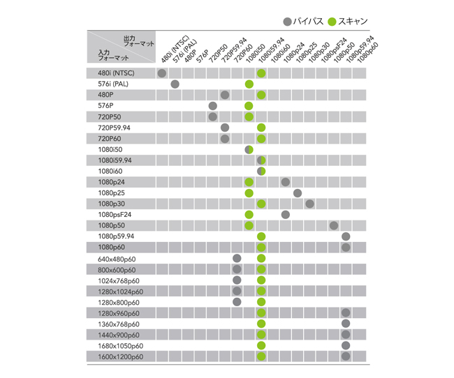 入出力対応フォーマット
