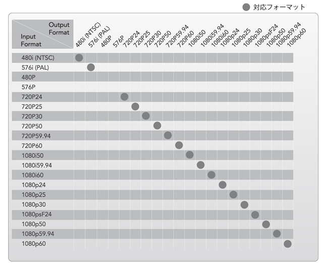 入出力対応フォーマット