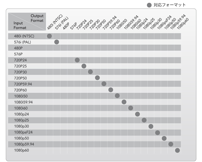 入出力対応フォーマット