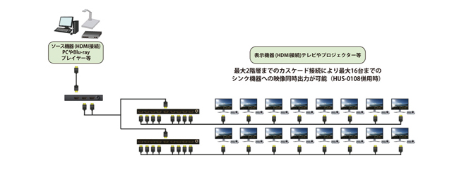 最大2階層までのカスケード接続に対応