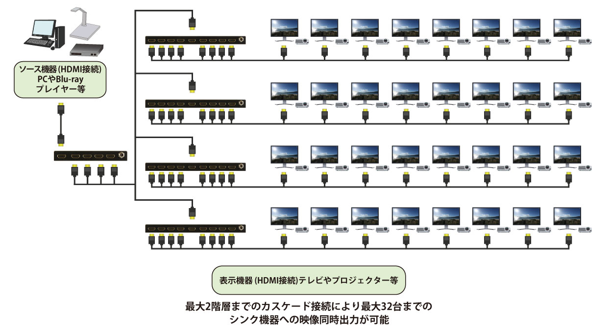 最大2階層までのカスケード接続に対応