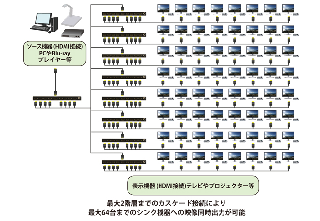 最大2階層までのカスケード接続に対応