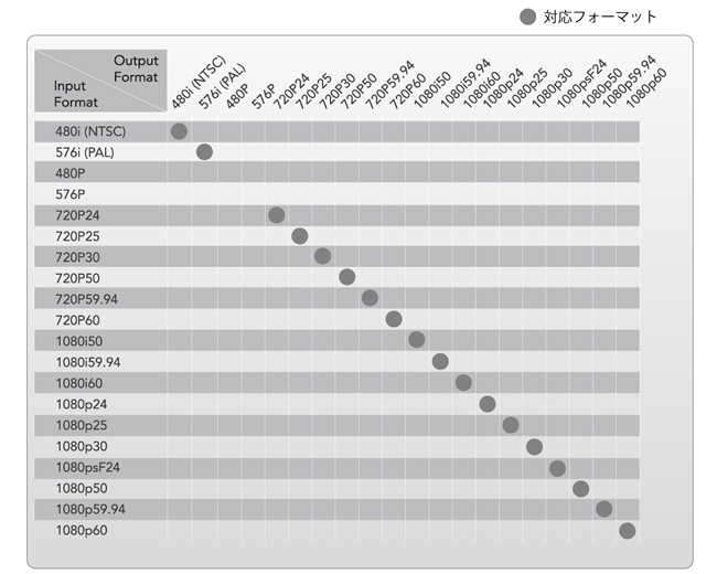 入出力対応フォーマット