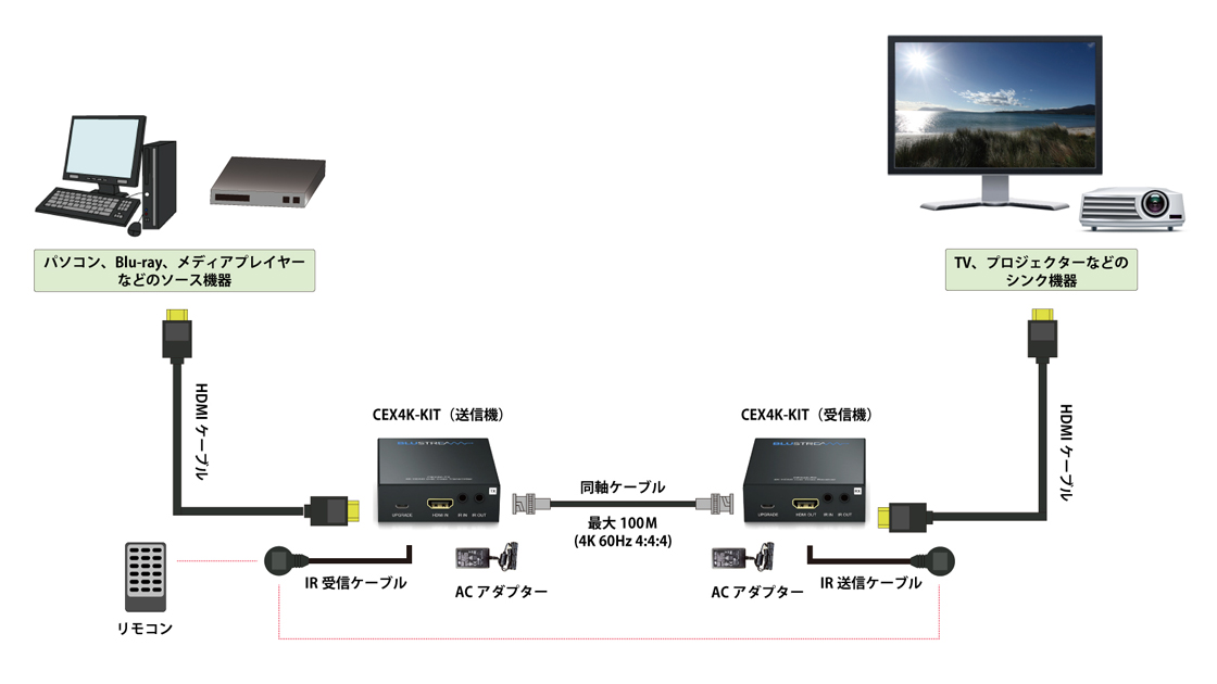 同軸ケーブル（75Ω）1本で4K HDMI信号を最大100m延長