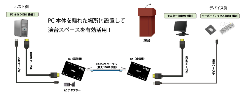 映像・音声・USBデバイス信号・IR信号・RS232-C信号を最長100m伝送